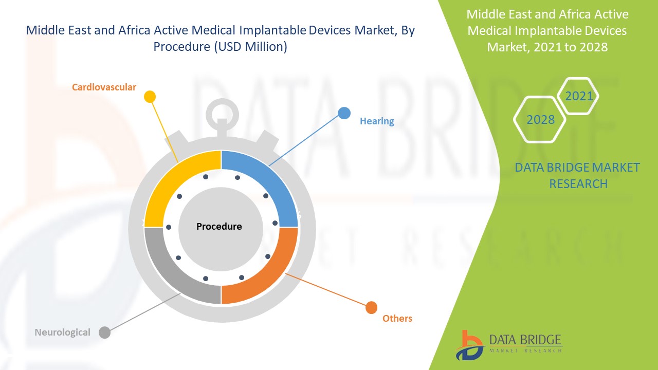 Middle East and Africa Active Medical Implantable Devices Market 