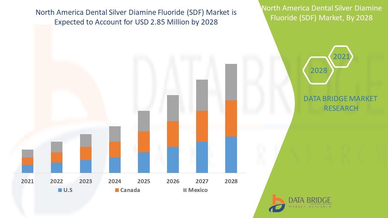 North America Dental Silver Diamine Fluoride (SDF) Market 