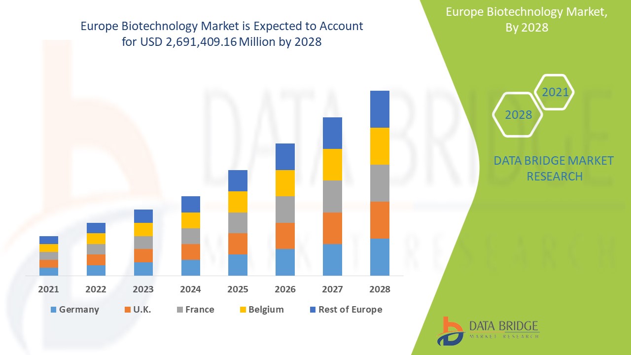 Marché européen des biotechnologies