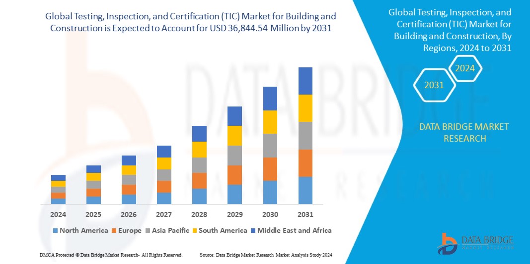 Testing, Inspection, and Certification (TIC) Market for Building and Construction
