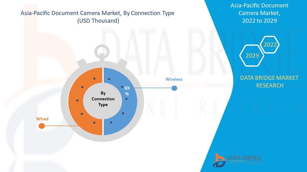 Asia-Pacific Document Camera Market 
