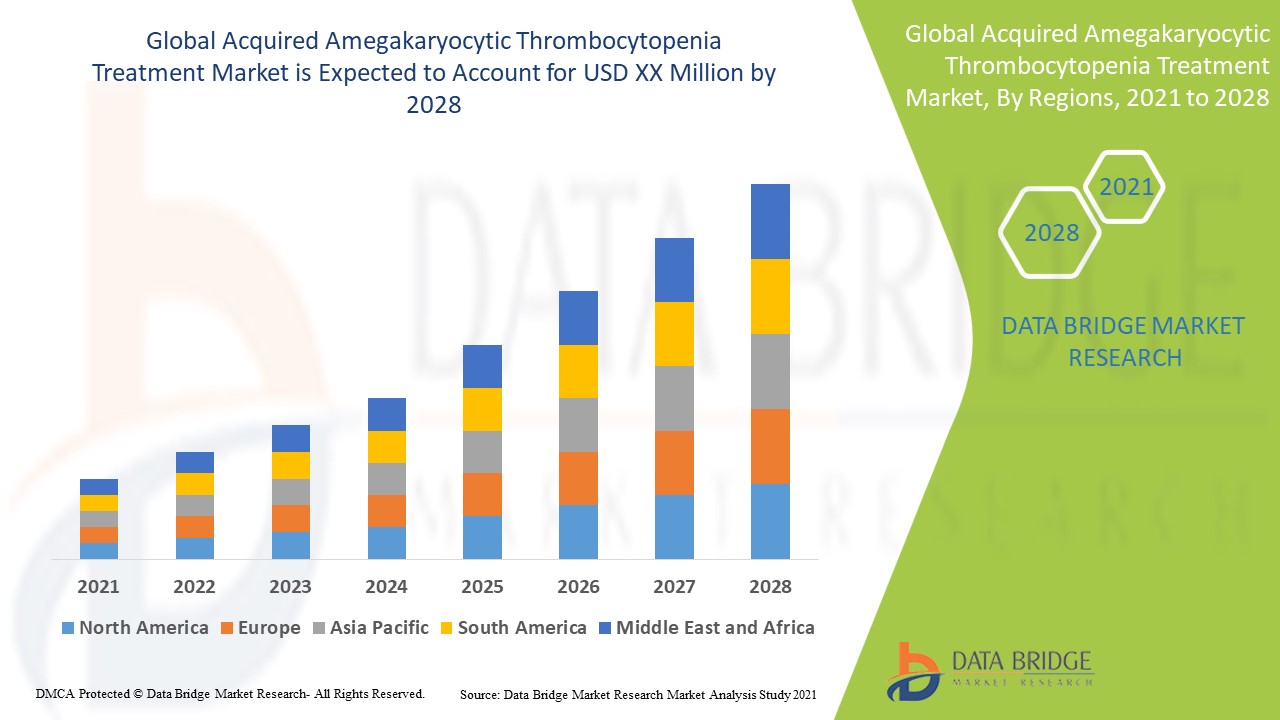 Mercado de tratamento da trombocitopenia amegacariocítica adquirida