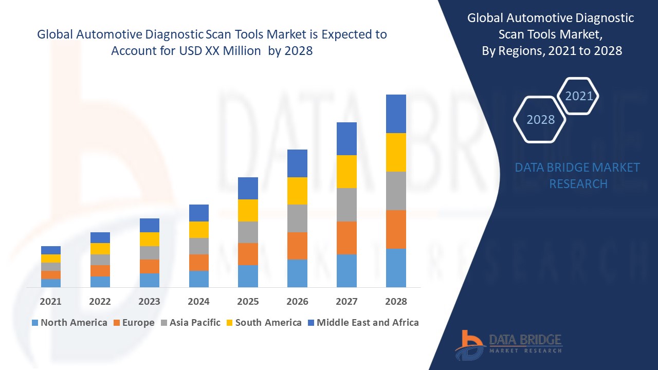 Automotive Diagnostic Scan Tools Market 