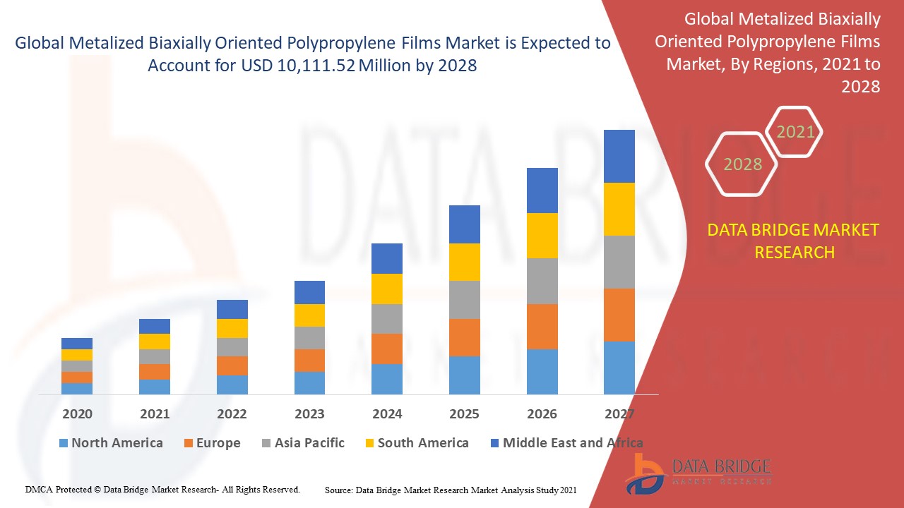 Metalized Biaxially Oriented Polypropylene Films Market