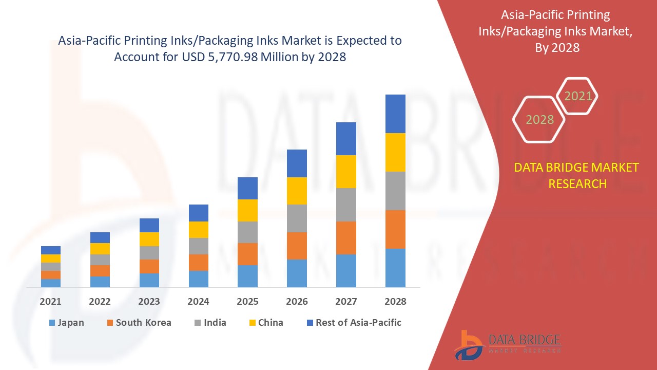 Asia-Pacific Printing Inks/Packaging Inks Market 