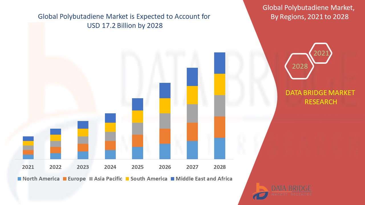 Polybutadiene Market