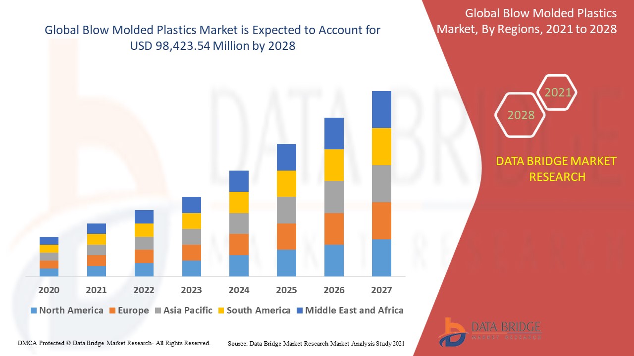 Blow Molded Plastics Market