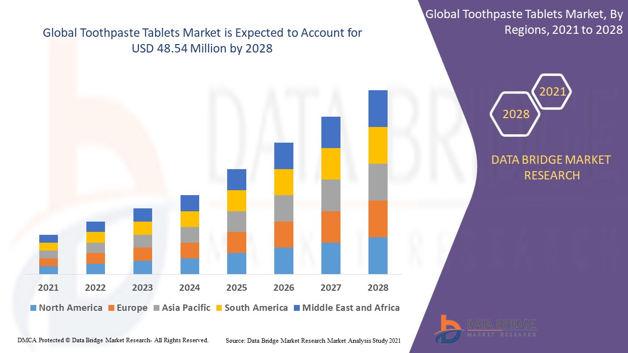 Toothpaste Tablets Market