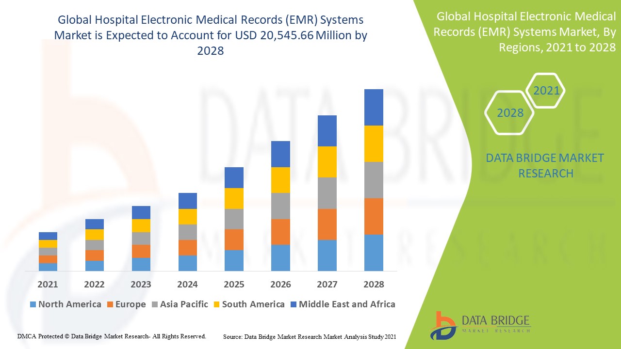 Marché des systèmes de dossiers médicaux électroniques (DME) hospitaliers