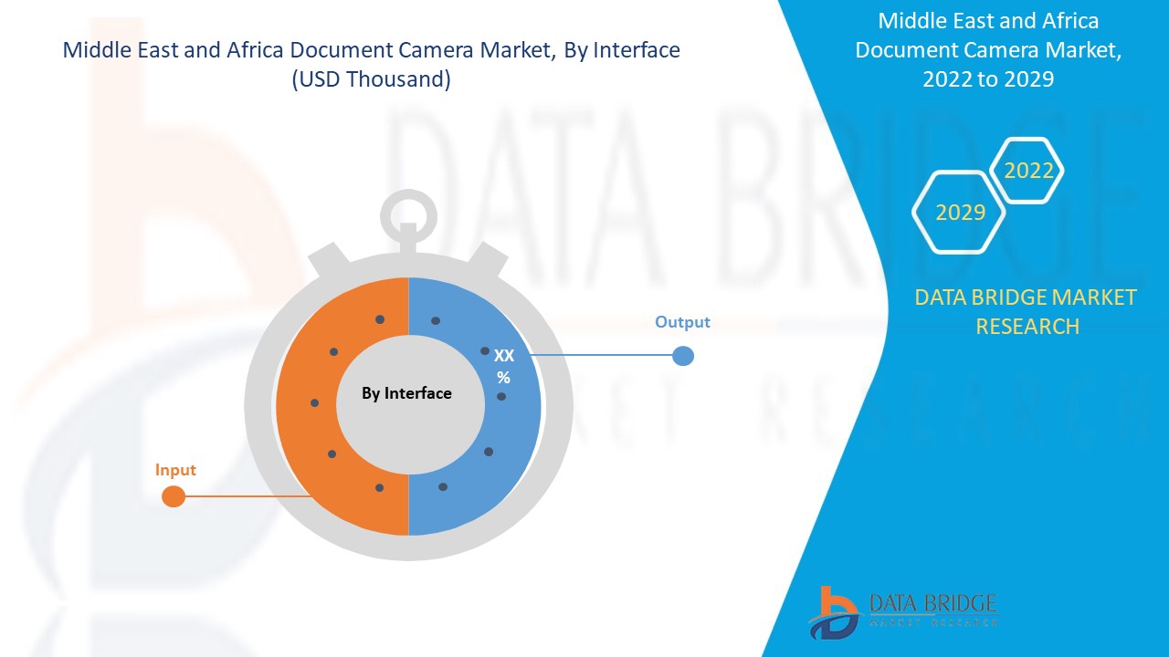 Middle East and Africa Document Camera Market 