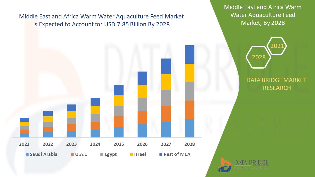 Middle East and Africa Warm Water Aquaculture Feed Market