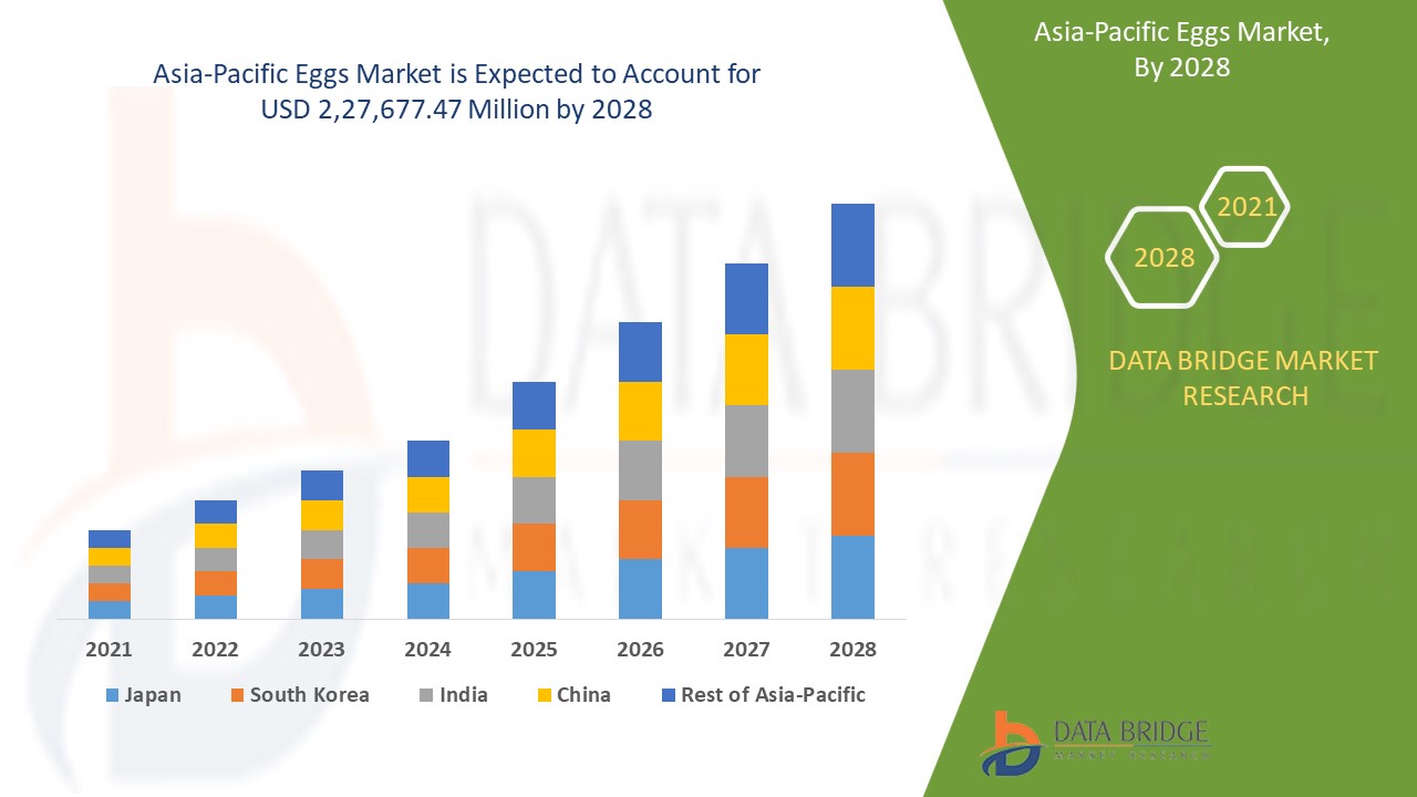 Asia-Pacific Eggs Market 