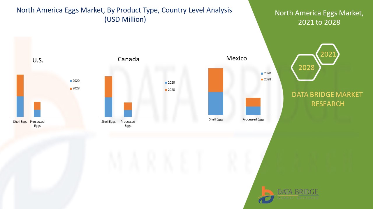 Nordamerikanischer Eiermarkt