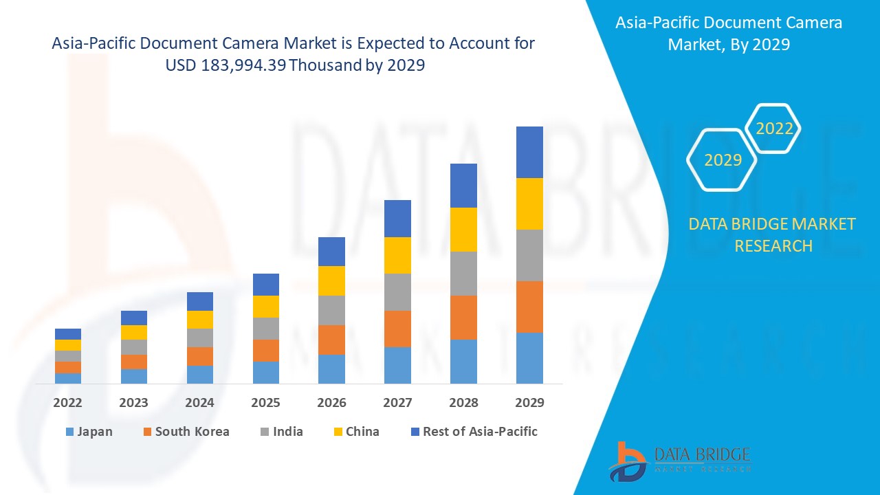 Asia-Pacific Document Camera Market 
