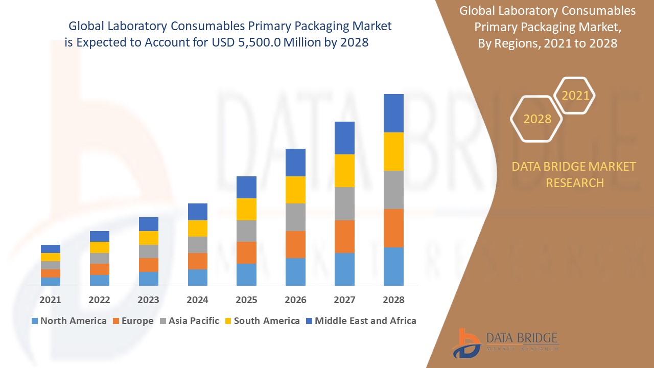 Laboratory Consumables Primary Packaging Market