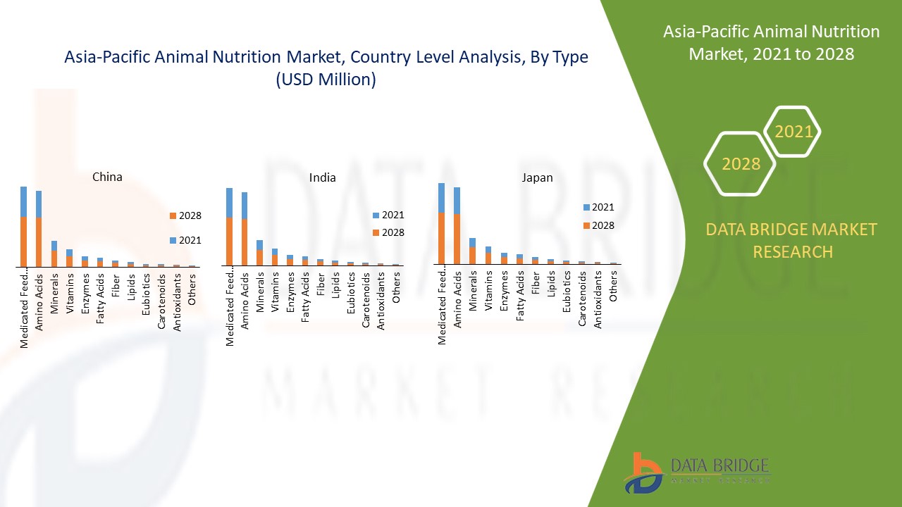 Asia-Pacific Animal Nutrition Market