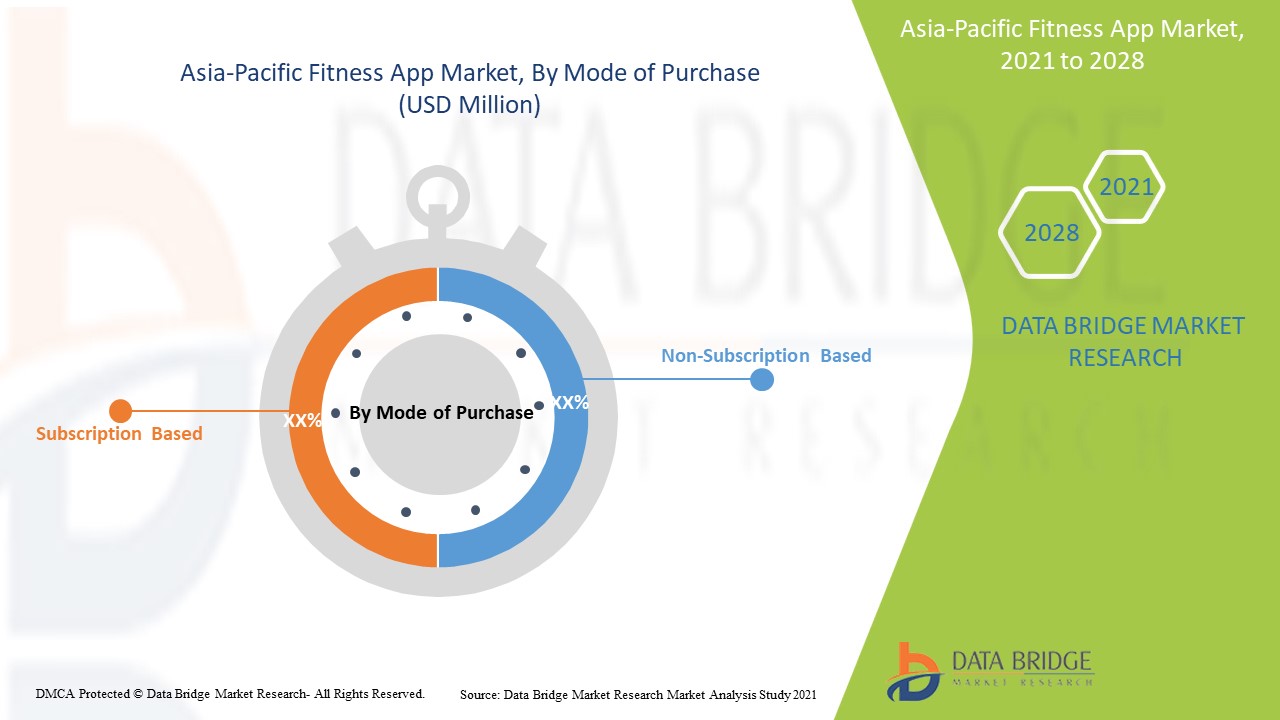 Asia-Pacific Fitness App Market 
