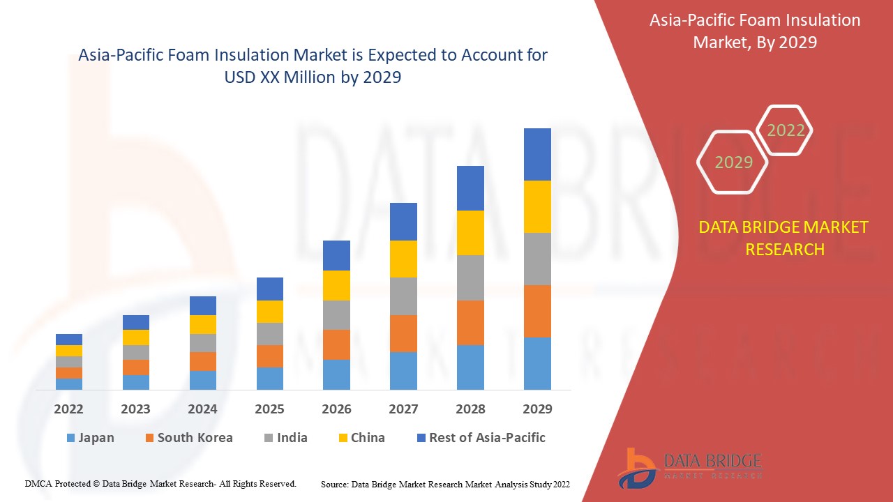 Asia-Pacific Foam Insulation Market 