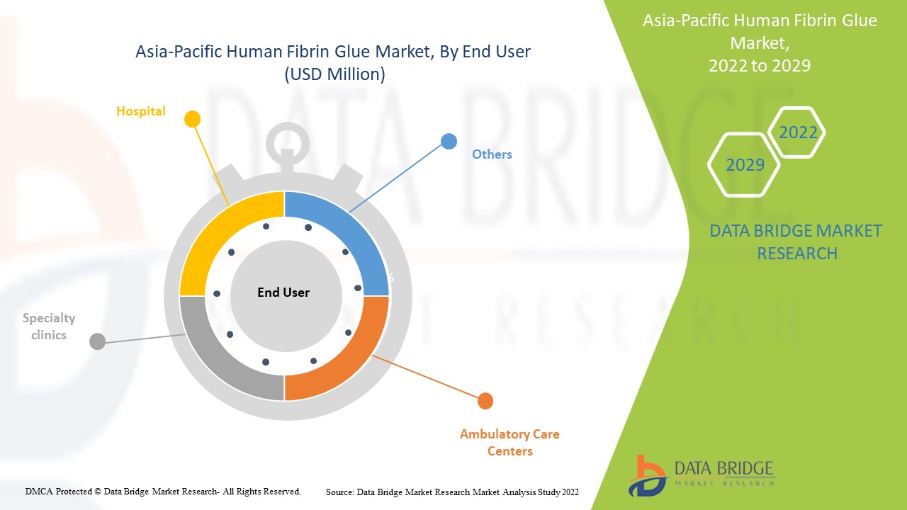 Asia-Pacific Human Fibrin Glue Market 