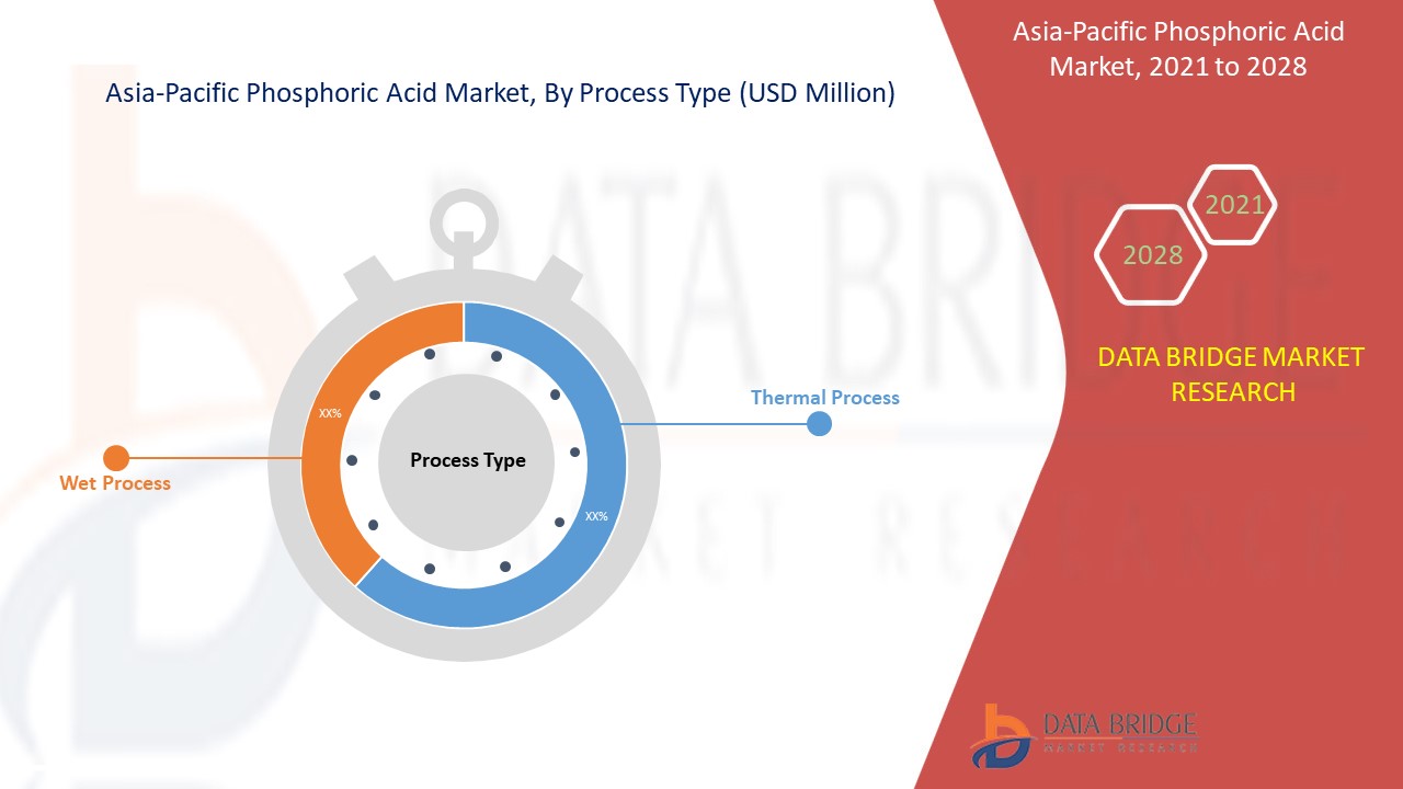Asia-Pacific Phosphoric Acid Market 