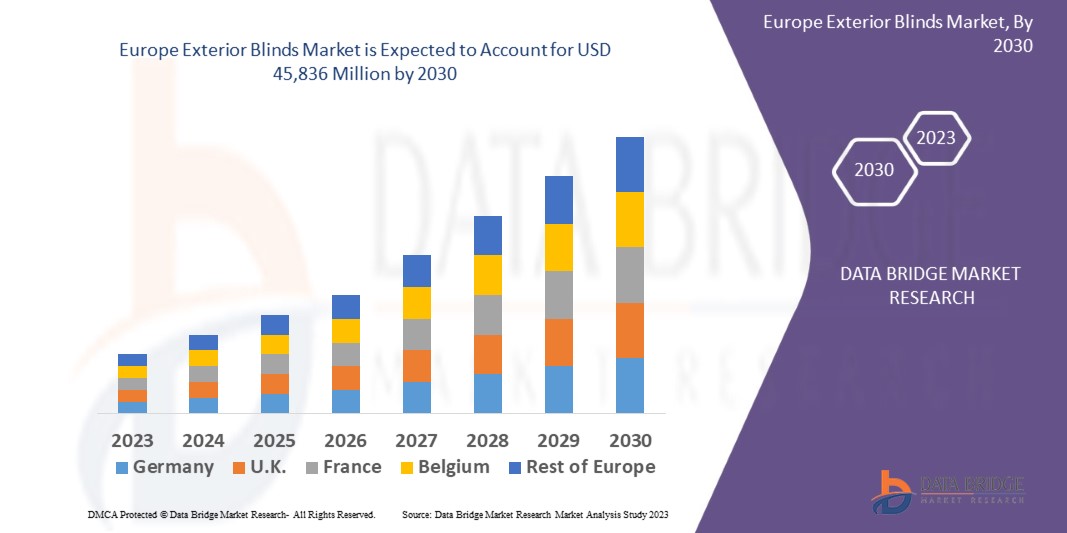 سوق الستائر الخارجية في أوروبا