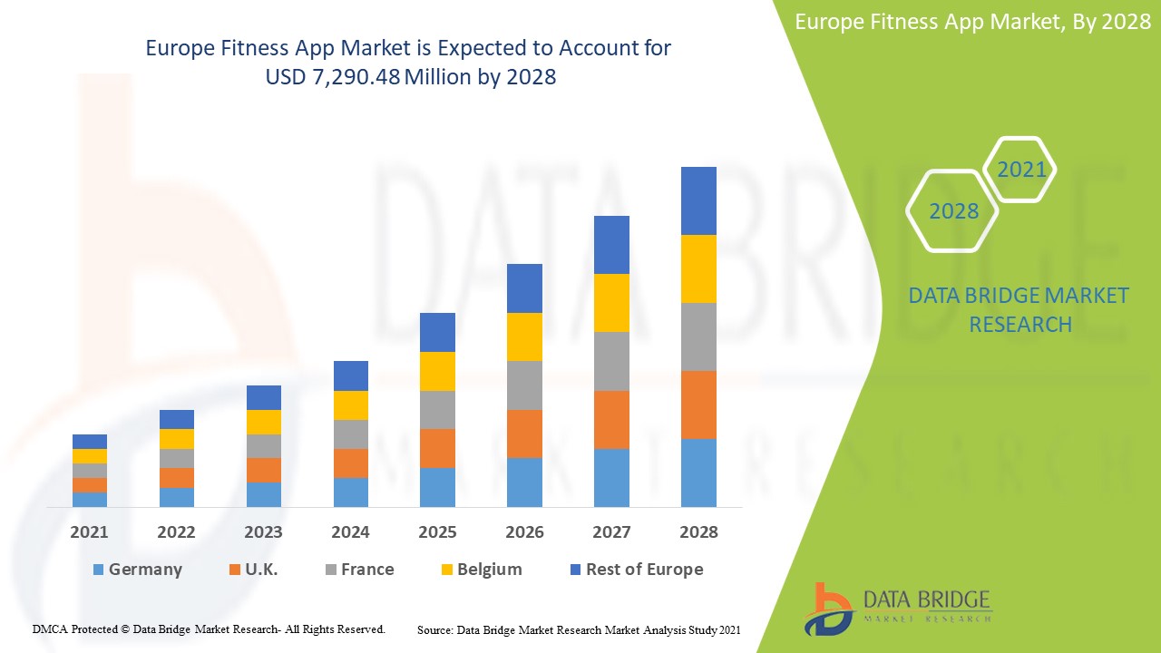 Europe Fitness App Market 