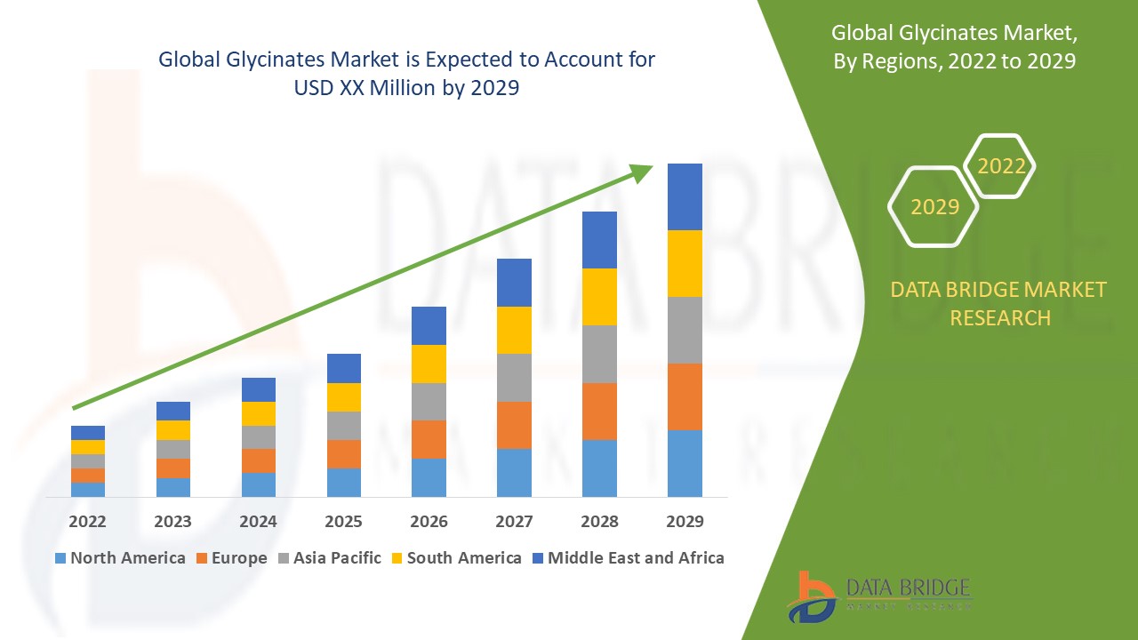 Glycinates Market