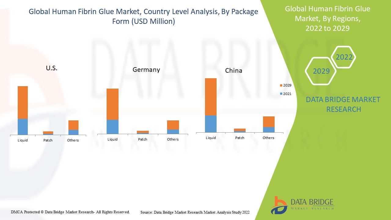 Human Fibrin Glue Market 
