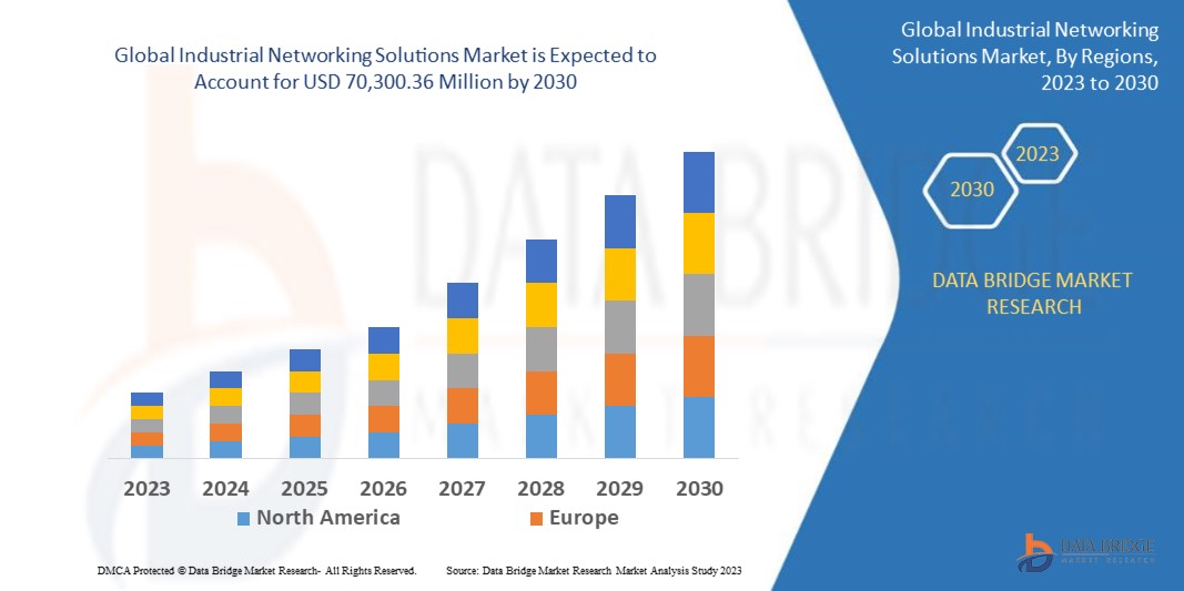 Industrial Networking Solutions Market