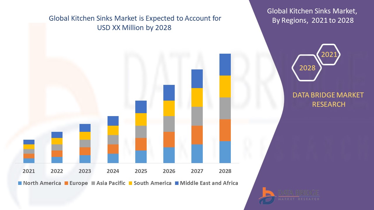 Kitchen Sinks Market 