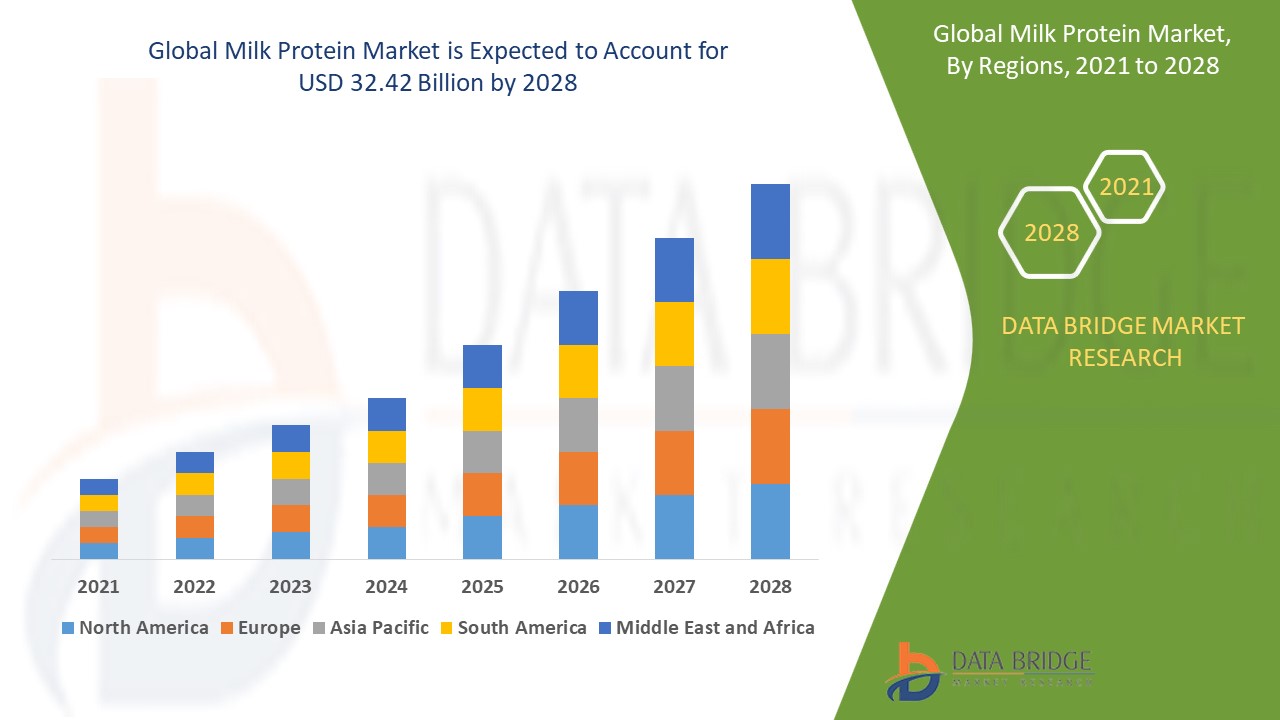 Milk Protein Market