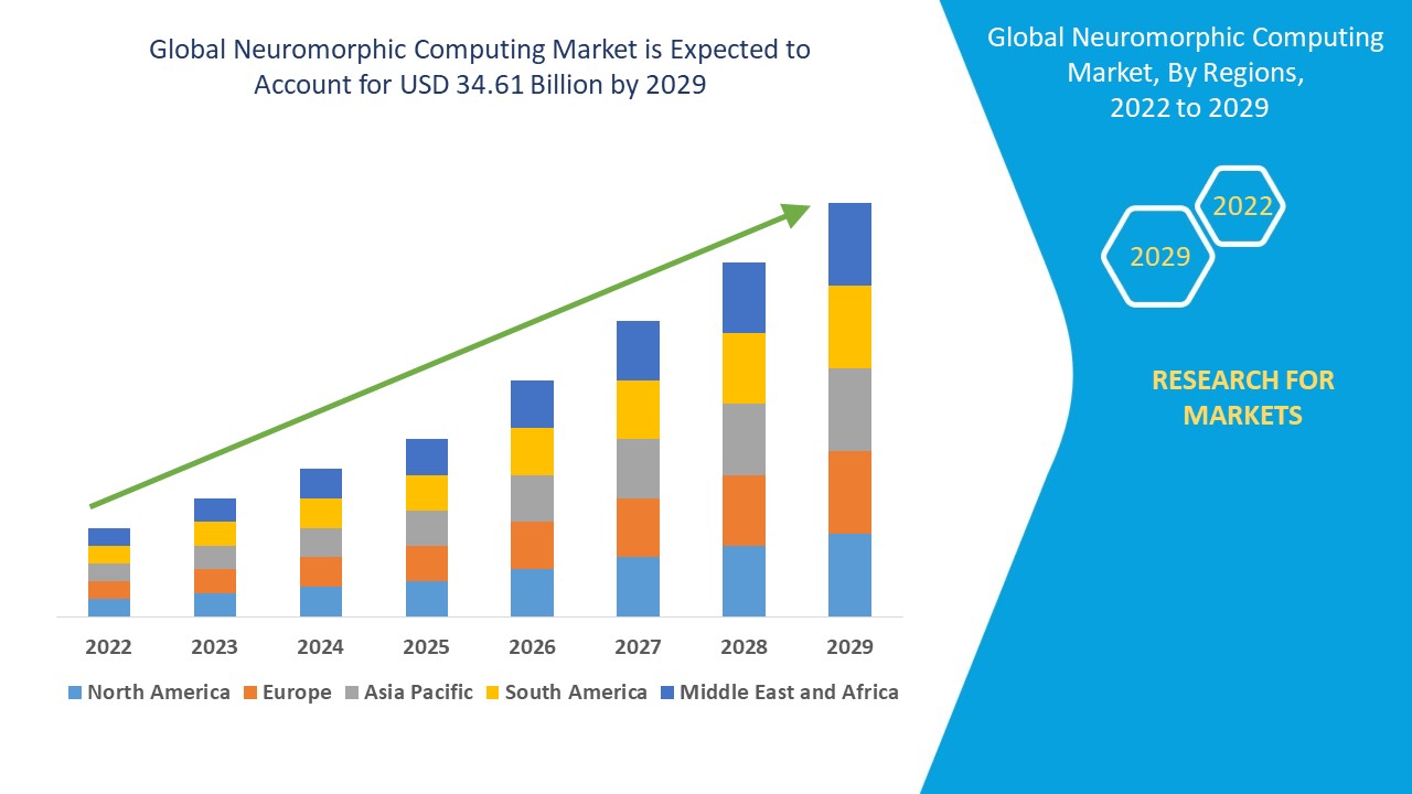 Mercado de computación neuromórfica