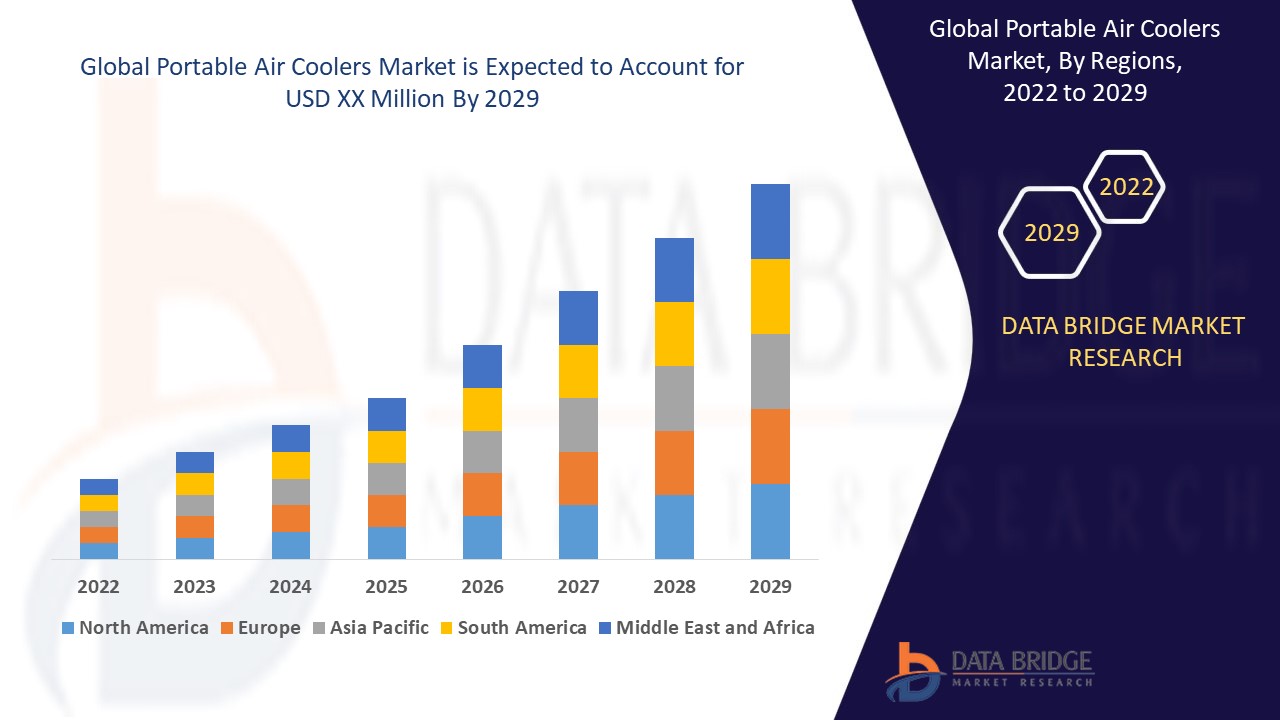 Portable Air Coolers Market 