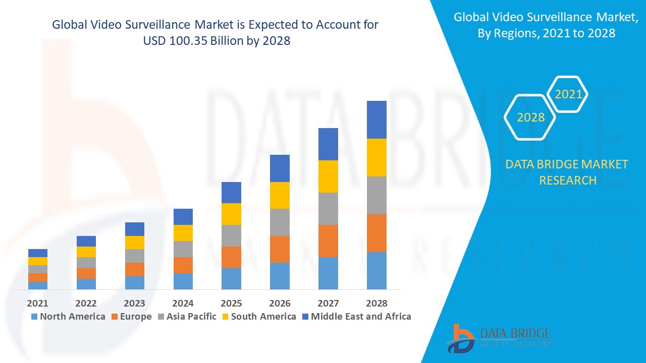 Video Surveillance Market