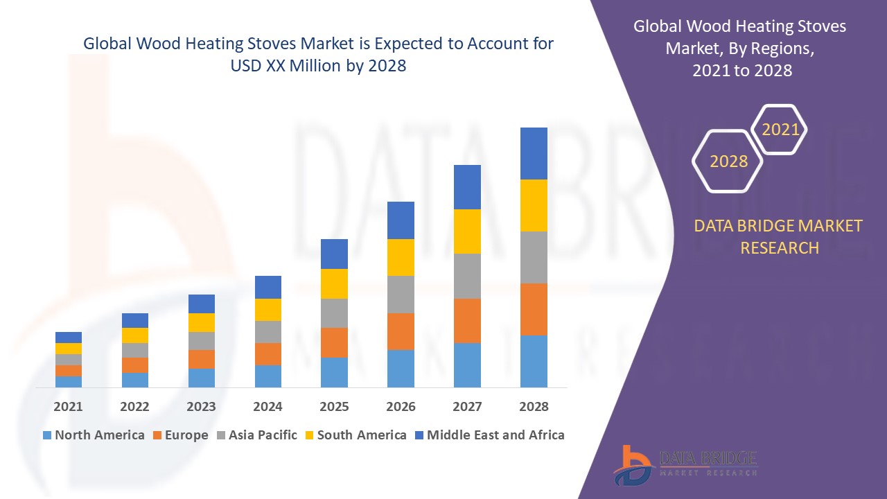 Wood Heating Stoves Market