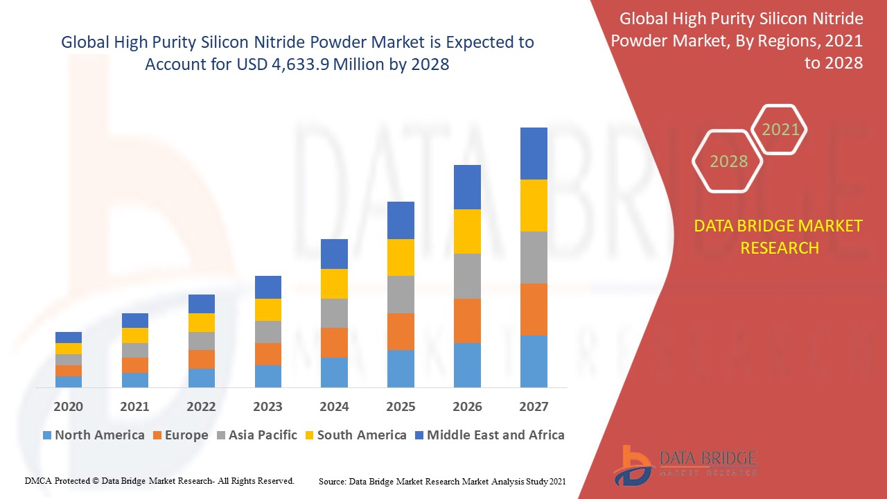 High Purity Silicon Nitride Powder Market