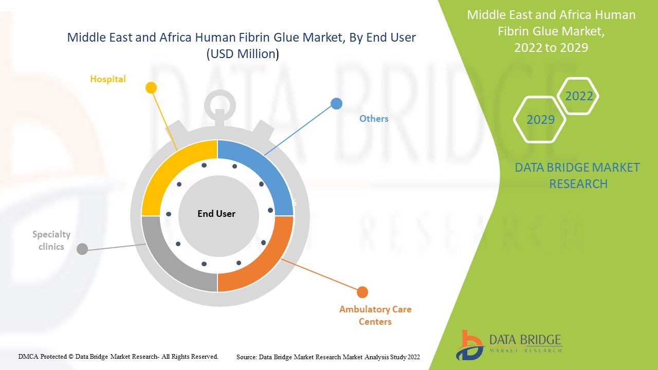 Middle East and Africa Human Fibrin Glue Market 