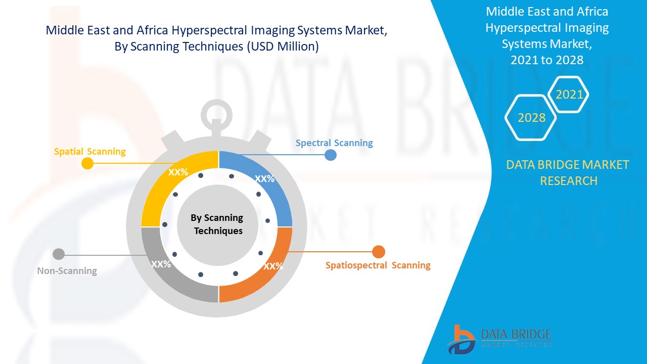 Middle East and Africa Hyperspectral Imaging Systems Market 