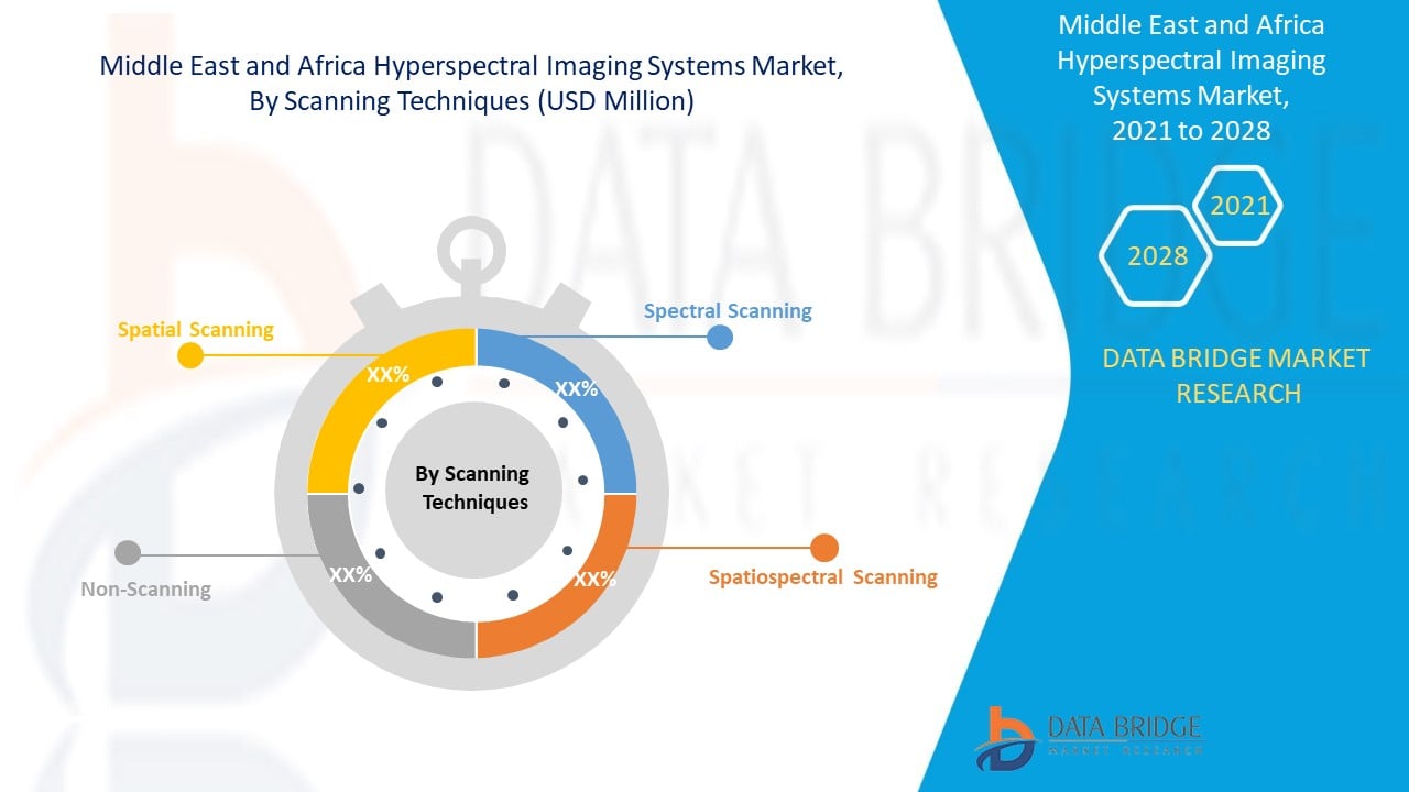 Marché des systèmes d'imagerie hyperspectrale au Moyen-Orient et en Afrique