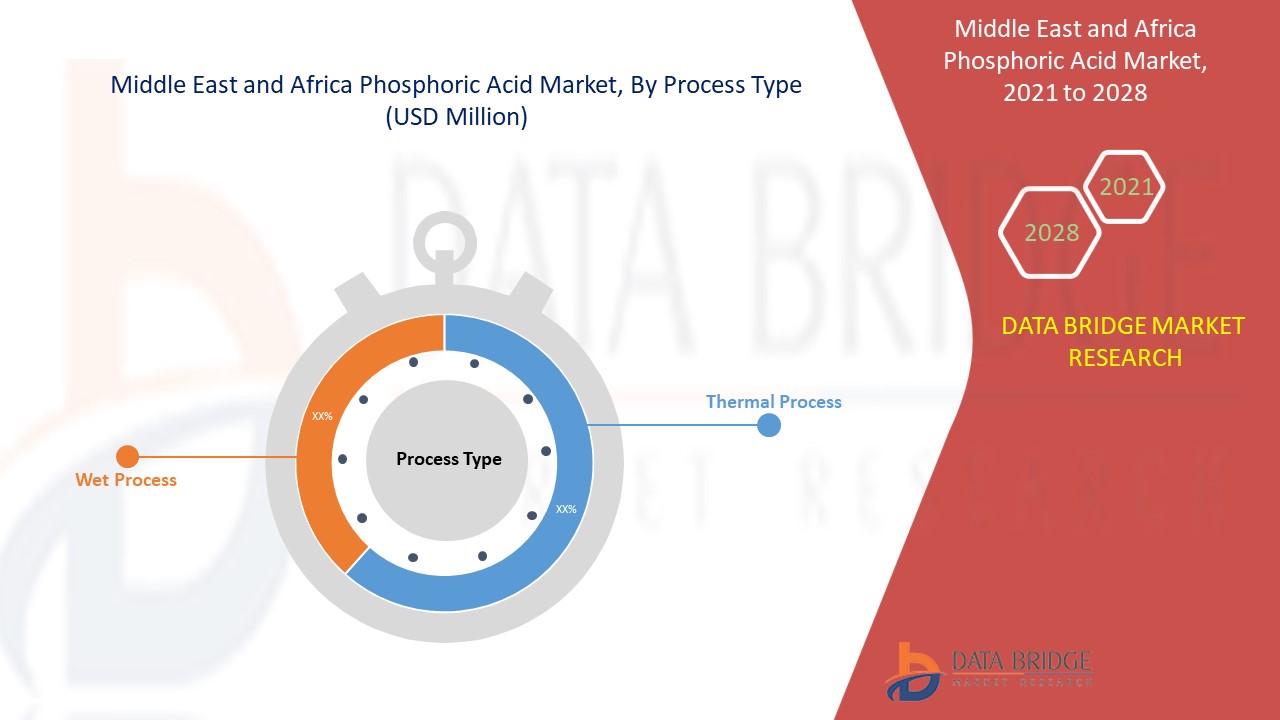 Phosphoric Acid Market Size