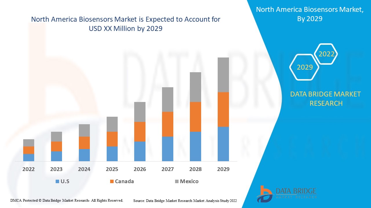 North America Biosensors Market 