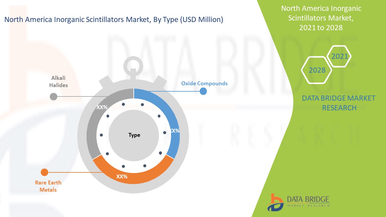 North America Inorganic Scintillators Market 