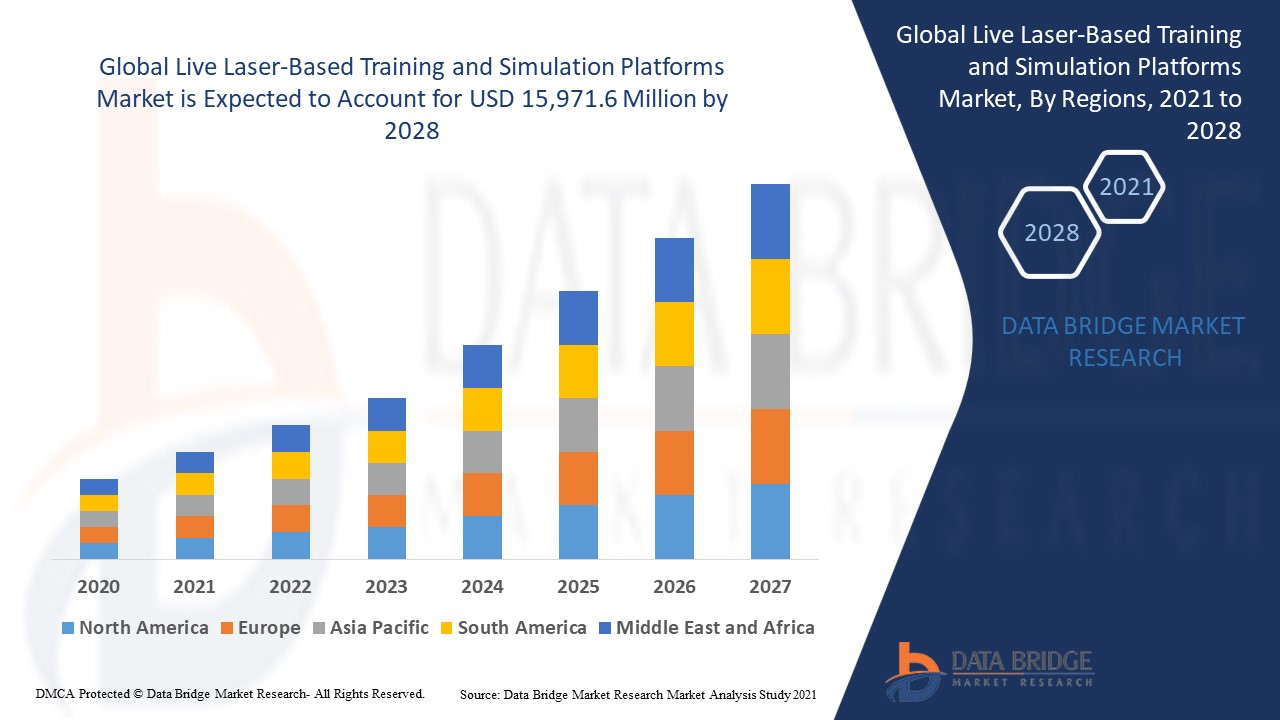 Live Laser-Based Training and Simulation Platforms Market