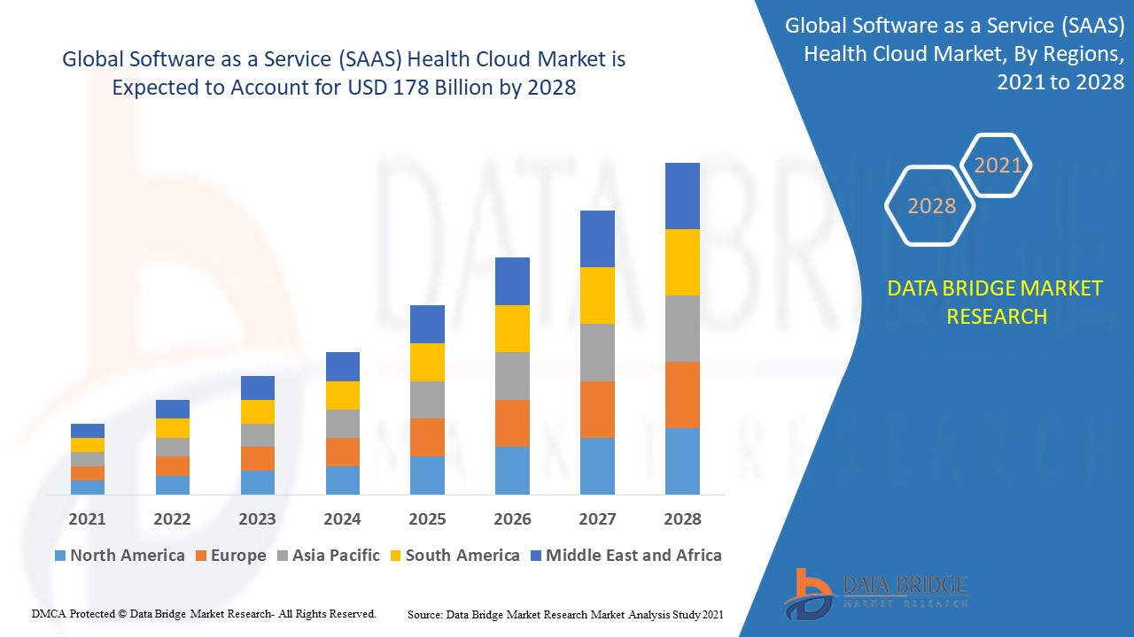 Mercado de la nube sanitaria de software como servicio (SAAS)