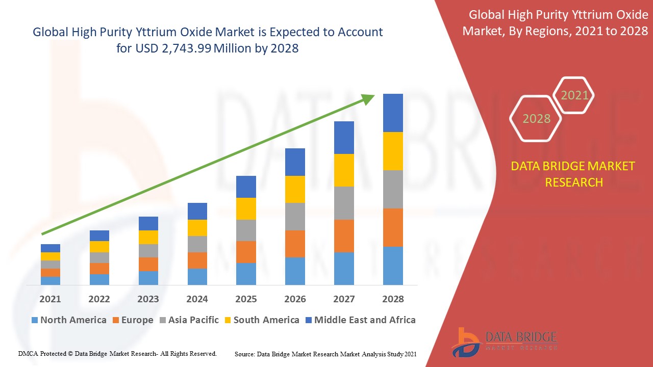 High Purity Yttrium Oxide Market