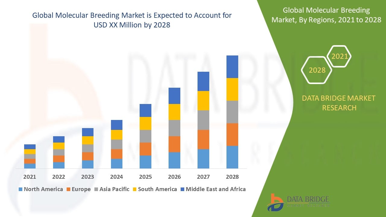Molecular Breeding Market 