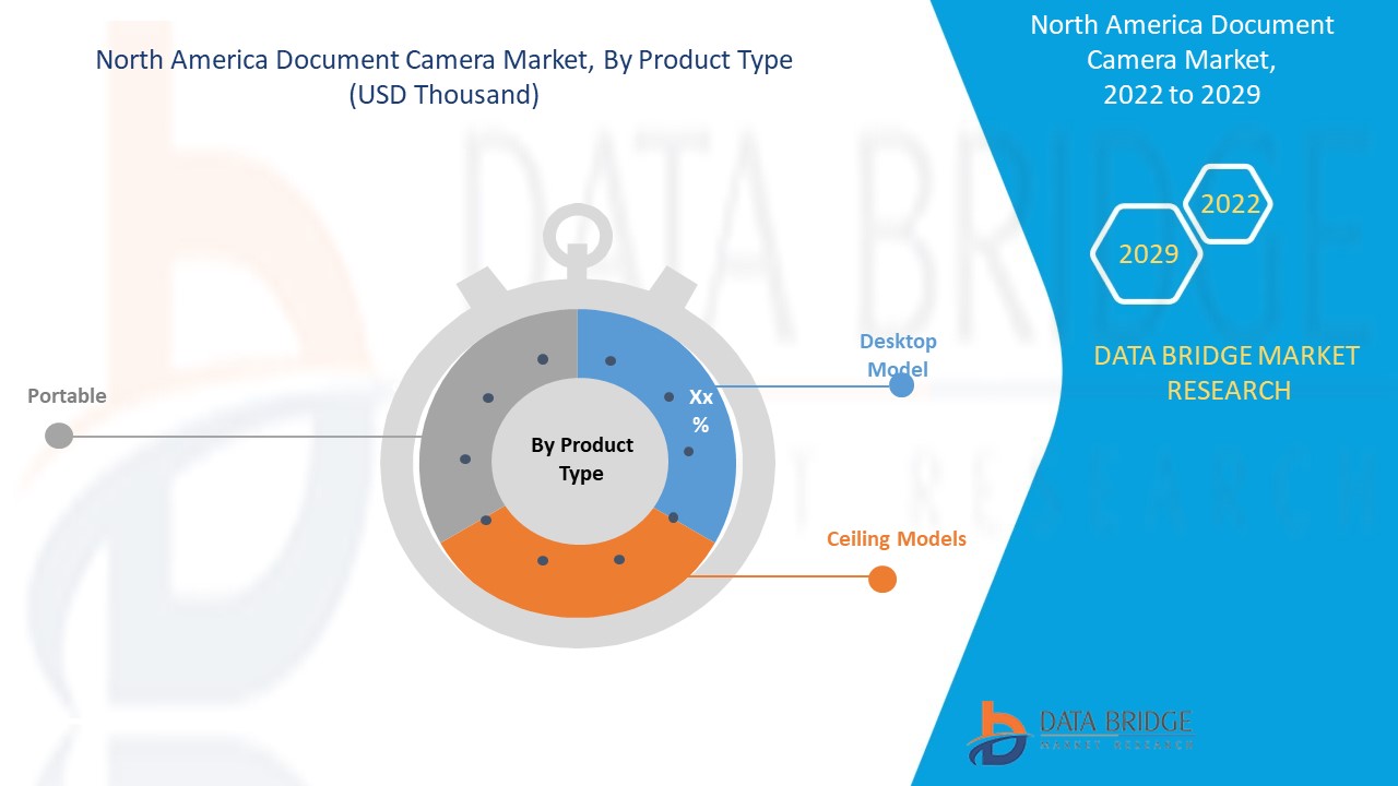 North America Document Camera Market