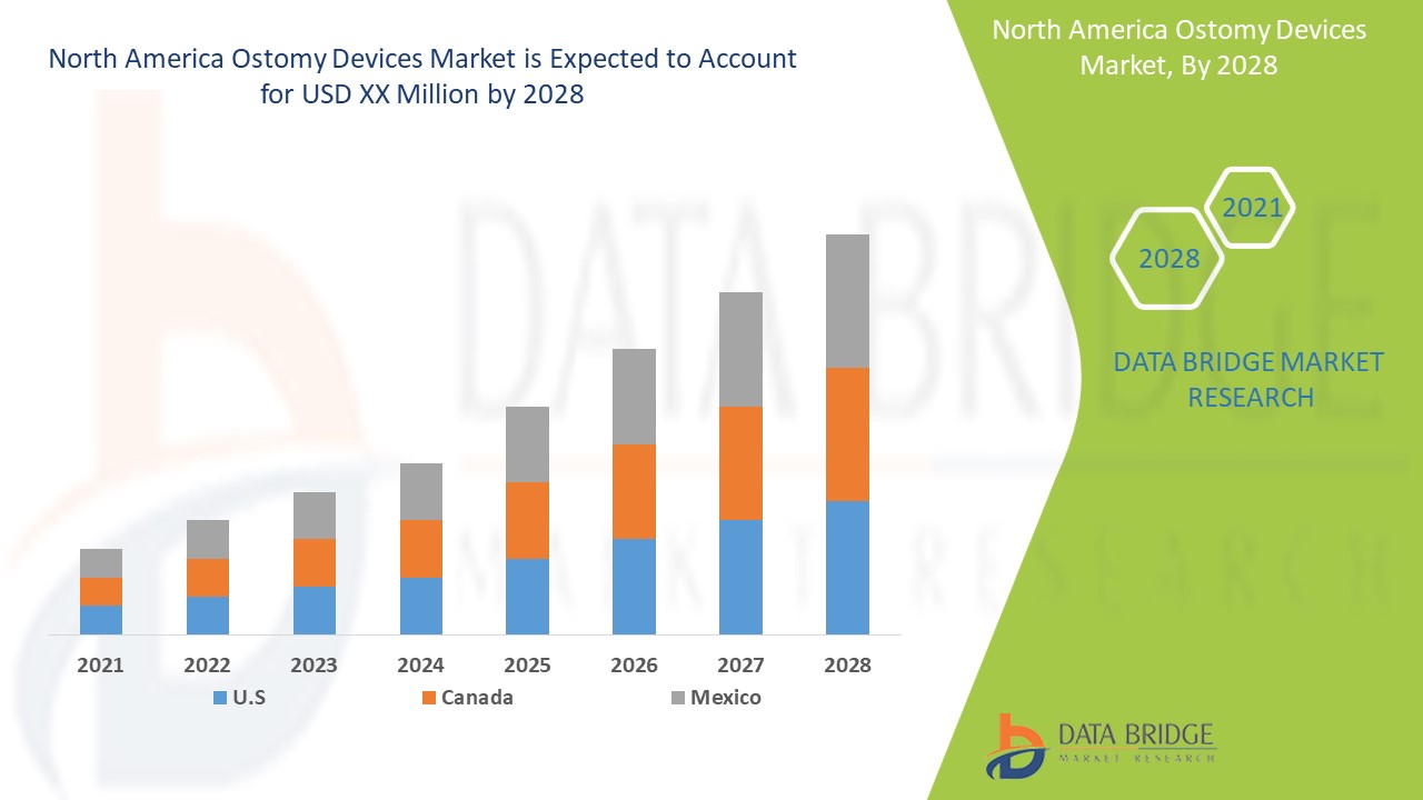 North America Ostomy Devices Market 