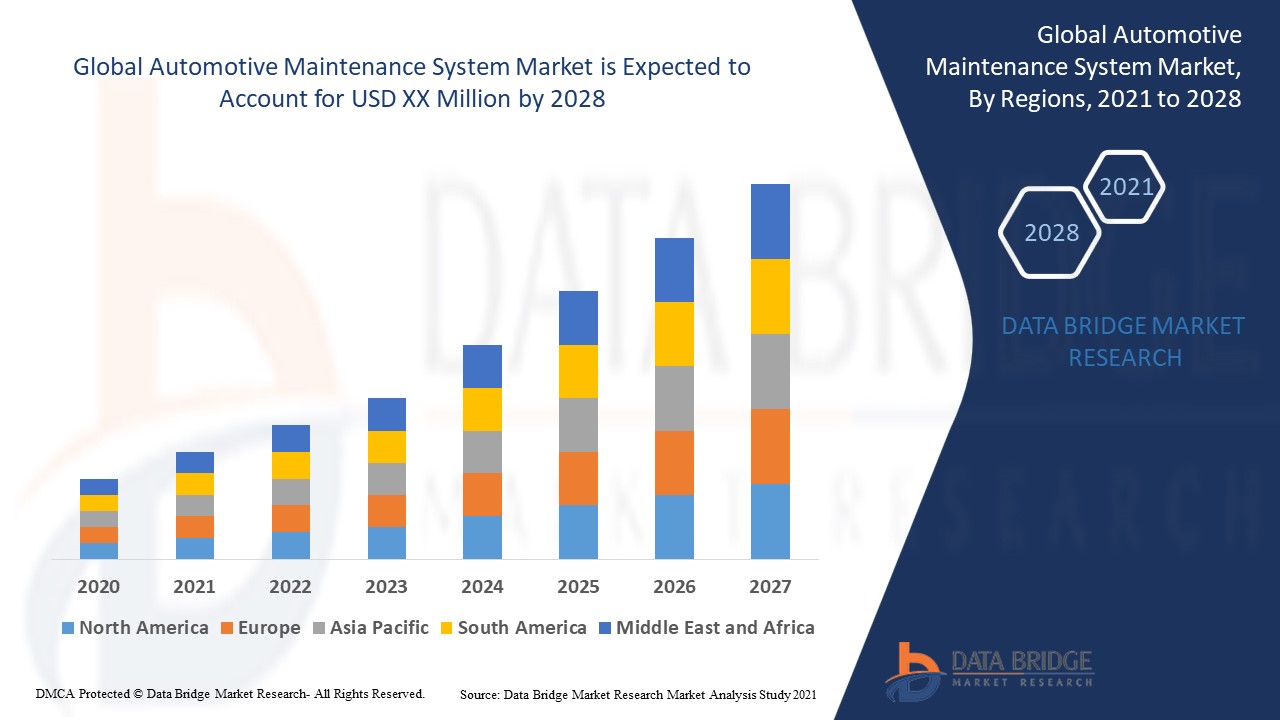 Automotive Maintenance System Market