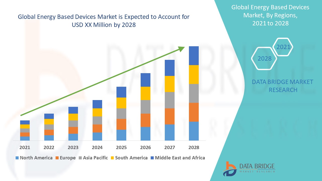 Energy Based Devices Market